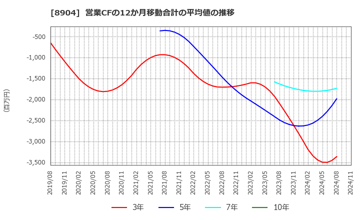 8904 (株)ＡＶＡＮＴＩＡ: 営業CFの12か月移動合計の平均値の推移