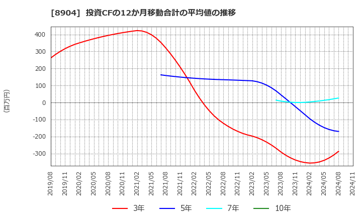 8904 (株)ＡＶＡＮＴＩＡ: 投資CFの12か月移動合計の平均値の推移