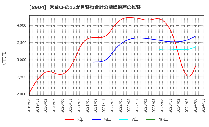 8904 (株)ＡＶＡＮＴＩＡ: 営業CFの12か月移動合計の標準偏差の推移