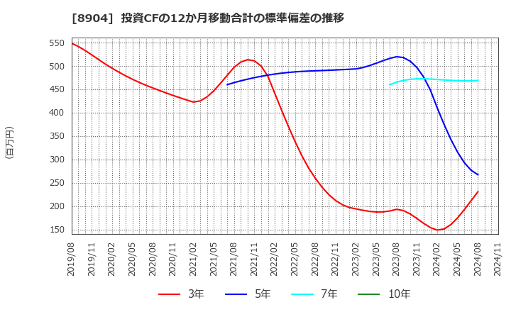 8904 (株)ＡＶＡＮＴＩＡ: 投資CFの12か月移動合計の標準偏差の推移