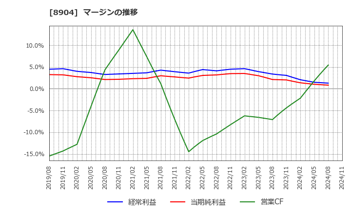 8904 (株)ＡＶＡＮＴＩＡ: マージンの推移