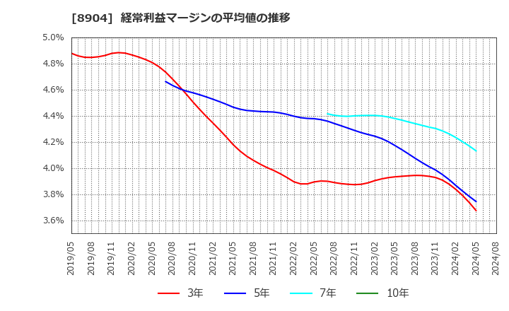 8904 (株)ＡＶＡＮＴＩＡ: 経常利益マージンの平均値の推移