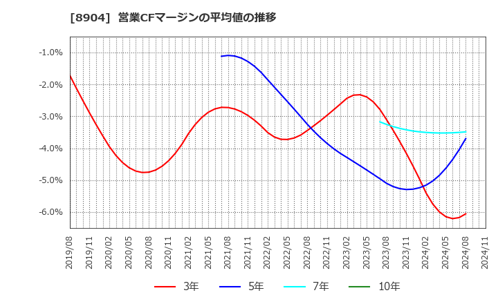 8904 (株)ＡＶＡＮＴＩＡ: 営業CFマージンの平均値の推移