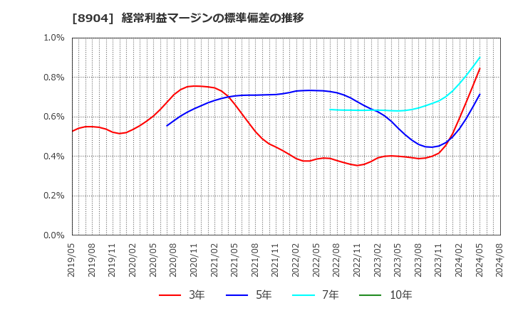 8904 (株)ＡＶＡＮＴＩＡ: 経常利益マージンの標準偏差の推移