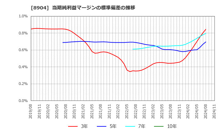 8904 (株)ＡＶＡＮＴＩＡ: 当期純利益マージンの標準偏差の推移