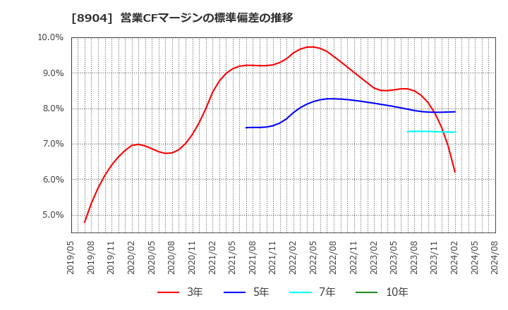 8904 (株)ＡＶＡＮＴＩＡ: 営業CFマージンの標準偏差の推移