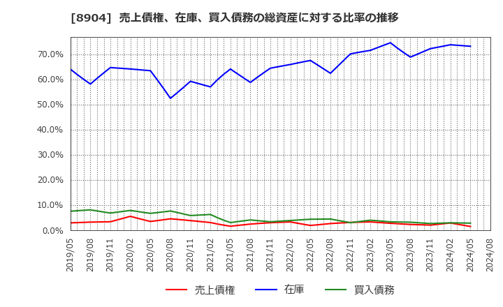 8904 (株)ＡＶＡＮＴＩＡ: 売上債権、在庫、買入債務の総資産に対する比率の推移