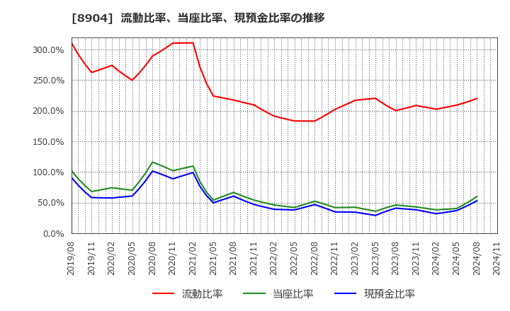 8904 (株)ＡＶＡＮＴＩＡ: 流動比率、当座比率、現預金比率の推移