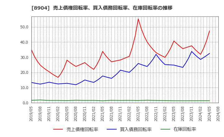 8904 (株)ＡＶＡＮＴＩＡ: 売上債権回転率、買入債務回転率、在庫回転率の推移