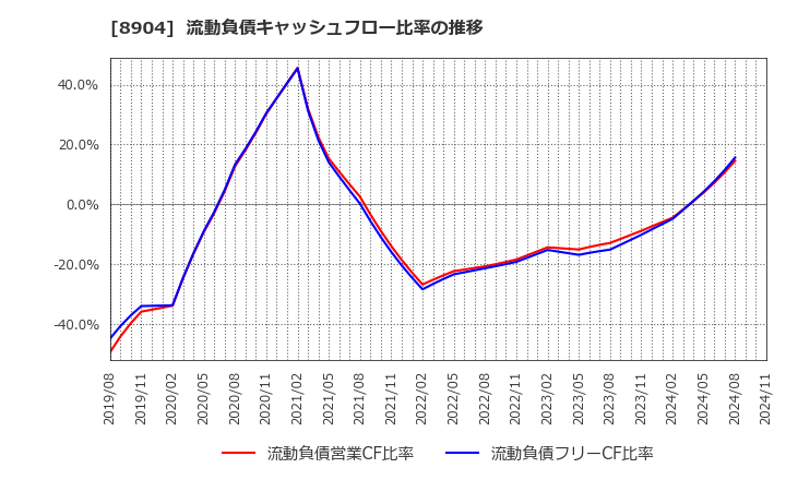 8904 (株)ＡＶＡＮＴＩＡ: 流動負債キャッシュフロー比率の推移