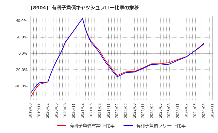 8904 (株)ＡＶＡＮＴＩＡ: 有利子負債キャッシュフロー比率の推移