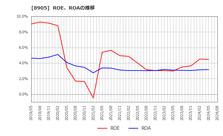 8905 イオンモール(株): ROE、ROAの推移
