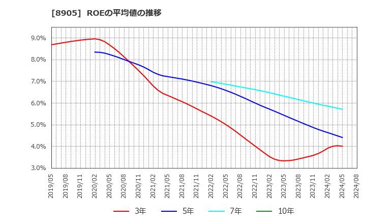 8905 イオンモール(株): ROEの平均値の推移