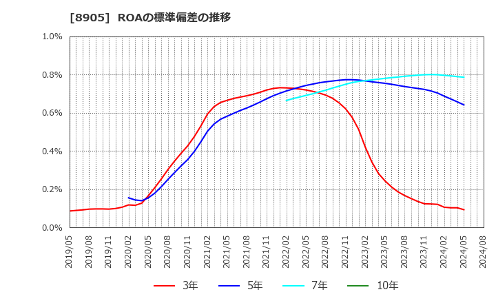 8905 イオンモール(株): ROAの標準偏差の推移