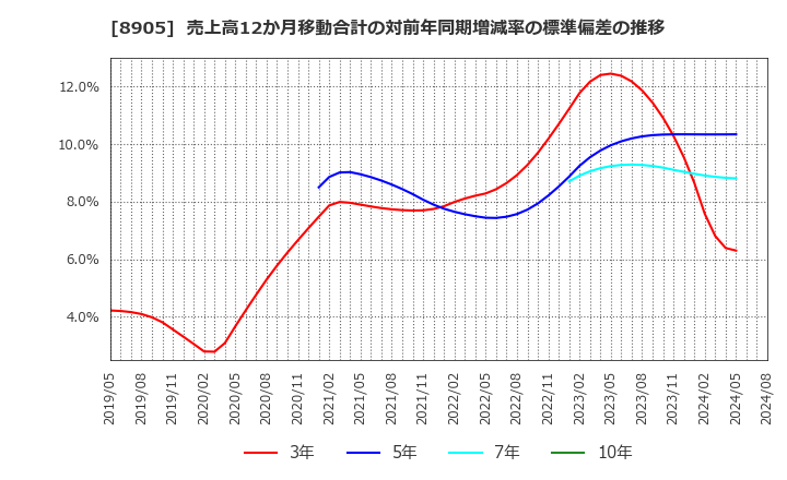 8905 イオンモール(株): 売上高12か月移動合計の対前年同期増減率の標準偏差の推移