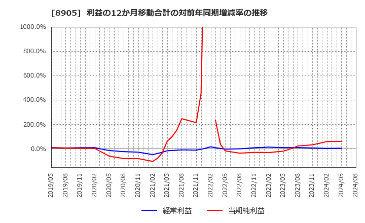 8905 イオンモール(株): 利益の12か月移動合計の対前年同期増減率の推移