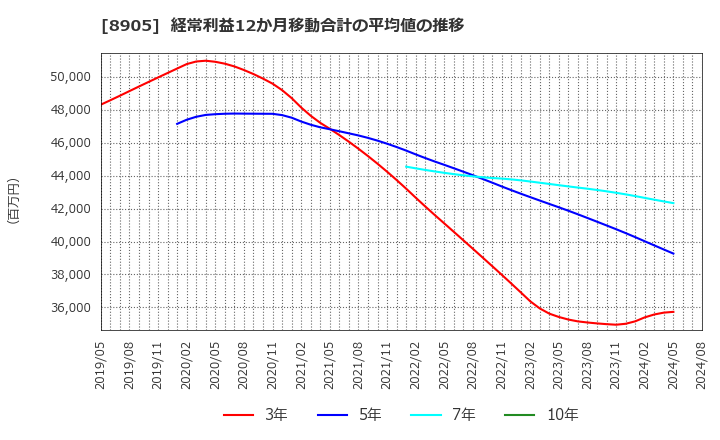 8905 イオンモール(株): 経常利益12か月移動合計の平均値の推移