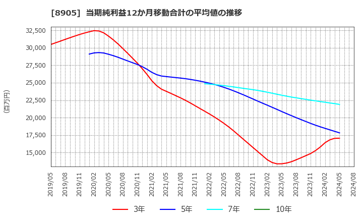 8905 イオンモール(株): 当期純利益12か月移動合計の平均値の推移