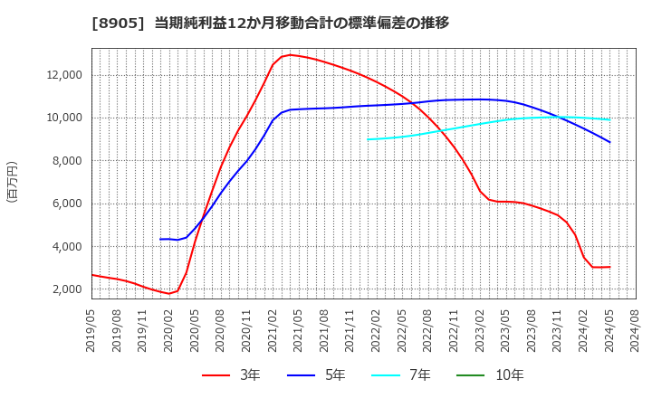 8905 イオンモール(株): 当期純利益12か月移動合計の標準偏差の推移