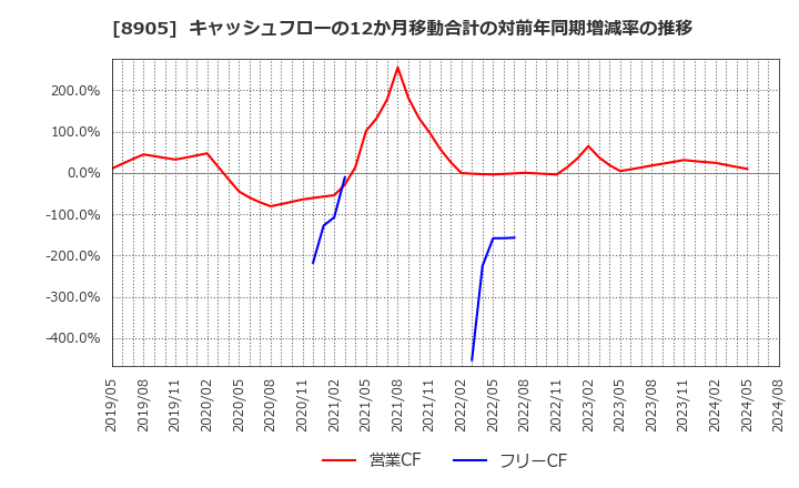 8905 イオンモール(株): キャッシュフローの12か月移動合計の対前年同期増減率の推移