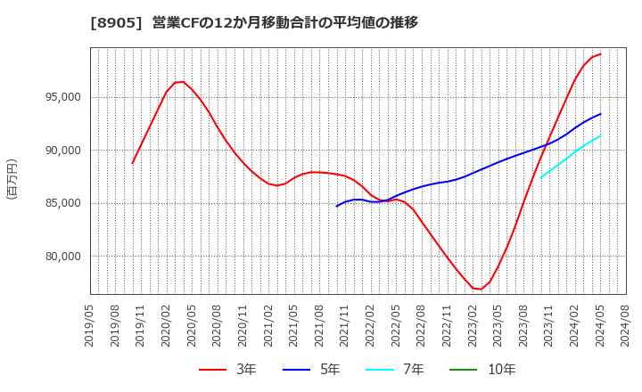 8905 イオンモール(株): 営業CFの12か月移動合計の平均値の推移