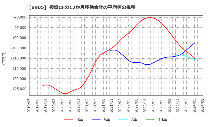 8905 イオンモール(株): 投資CFの12か月移動合計の平均値の推移