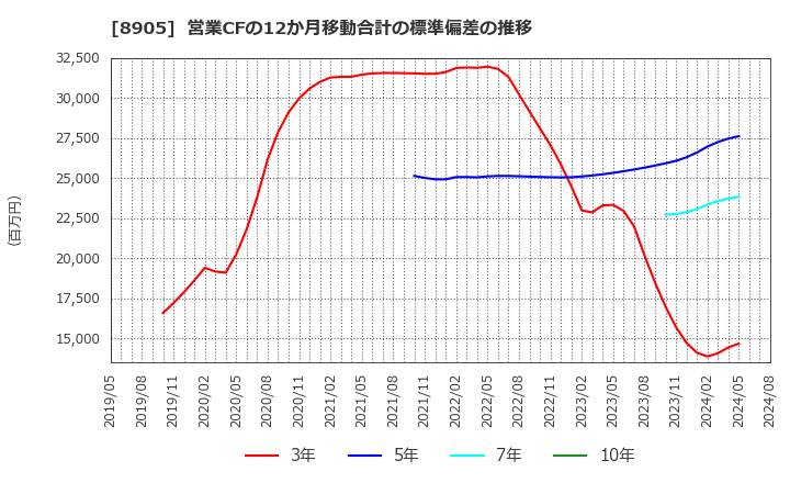 8905 イオンモール(株): 営業CFの12か月移動合計の標準偏差の推移