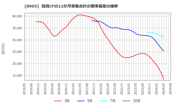 8905 イオンモール(株): 投資CFの12か月移動合計の標準偏差の推移