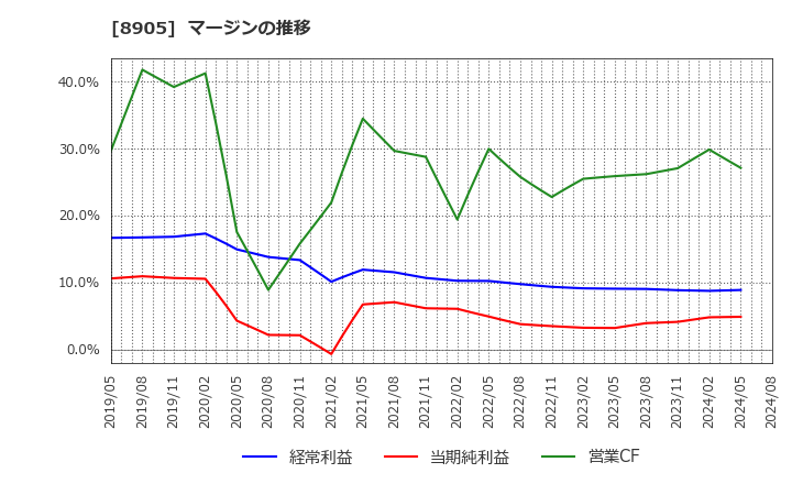 8905 イオンモール(株): マージンの推移
