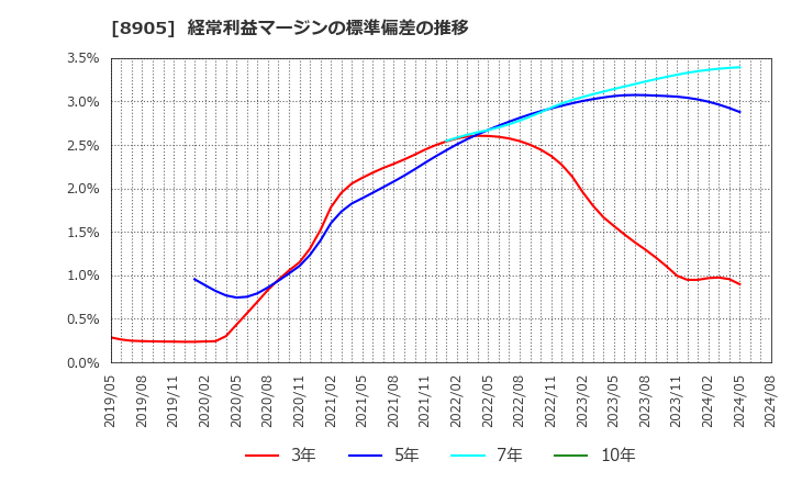 8905 イオンモール(株): 経常利益マージンの標準偏差の推移