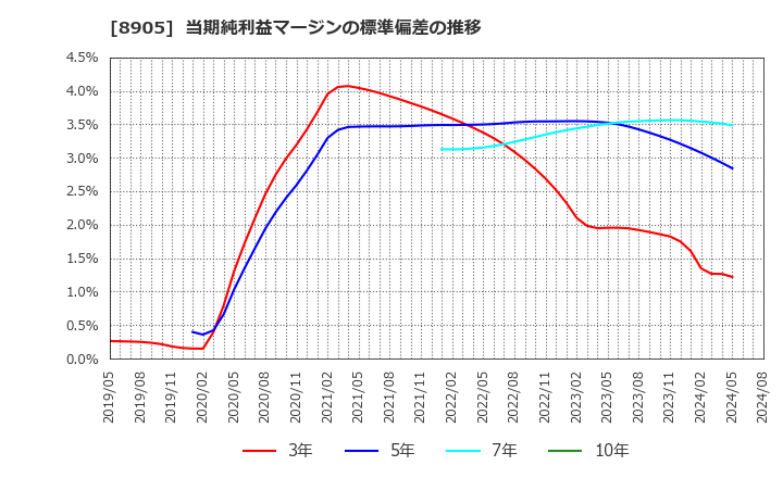 8905 イオンモール(株): 当期純利益マージンの標準偏差の推移