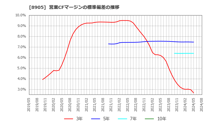 8905 イオンモール(株): 営業CFマージンの標準偏差の推移