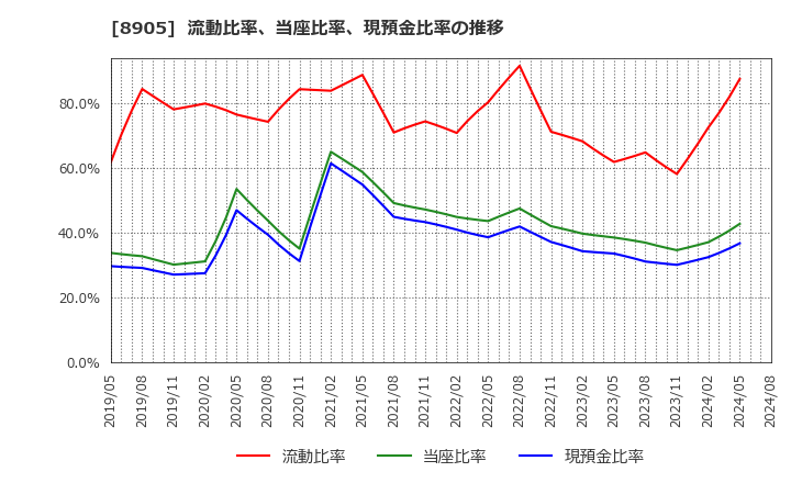 8905 イオンモール(株): 流動比率、当座比率、現預金比率の推移