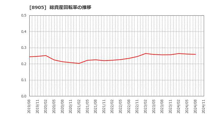 8905 イオンモール(株): 総資産回転率の推移