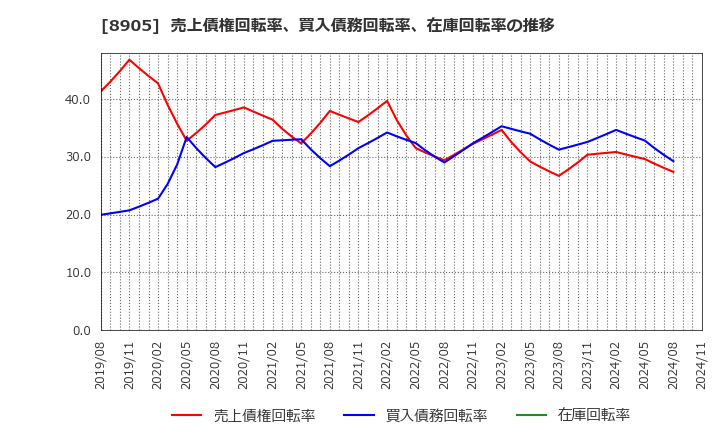 8905 イオンモール(株): 売上債権回転率、買入債務回転率、在庫回転率の推移