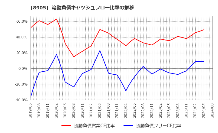 8905 イオンモール(株): 流動負債キャッシュフロー比率の推移