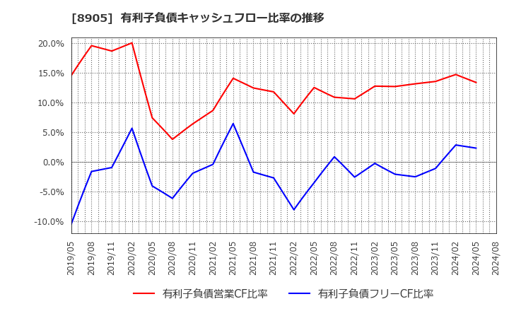 8905 イオンモール(株): 有利子負債キャッシュフロー比率の推移