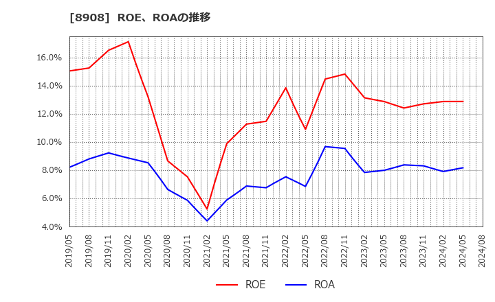 8908 (株)毎日コムネット: ROE、ROAの推移