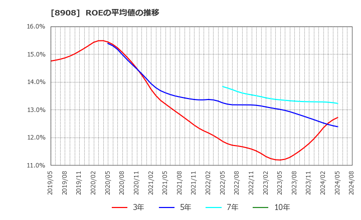 8908 (株)毎日コムネット: ROEの平均値の推移
