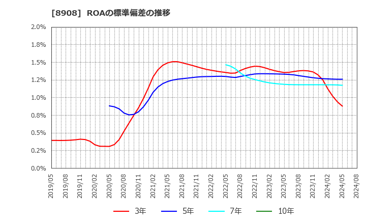 8908 (株)毎日コムネット: ROAの標準偏差の推移