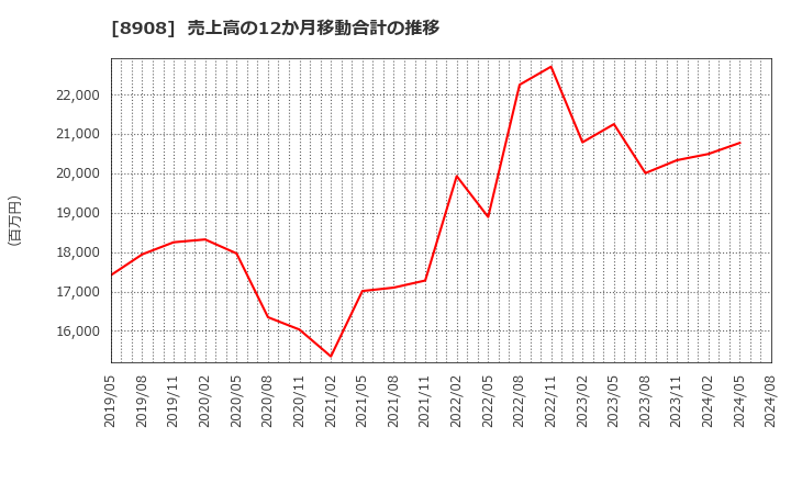 8908 (株)毎日コムネット: 売上高の12か月移動合計の推移