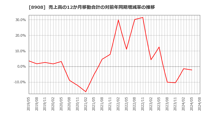 8908 (株)毎日コムネット: 売上高の12か月移動合計の対前年同期増減率の推移