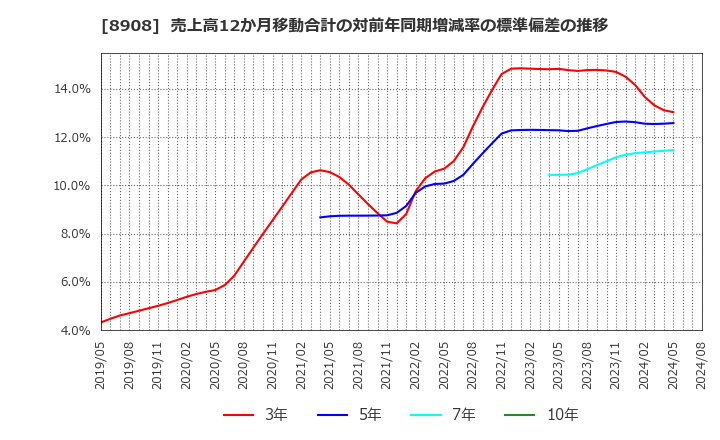 8908 (株)毎日コムネット: 売上高12か月移動合計の対前年同期増減率の標準偏差の推移