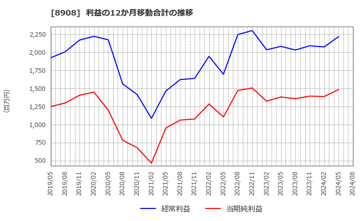 8908 (株)毎日コムネット: 利益の12か月移動合計の推移