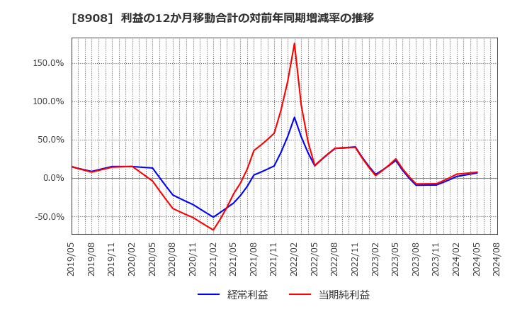 8908 (株)毎日コムネット: 利益の12か月移動合計の対前年同期増減率の推移