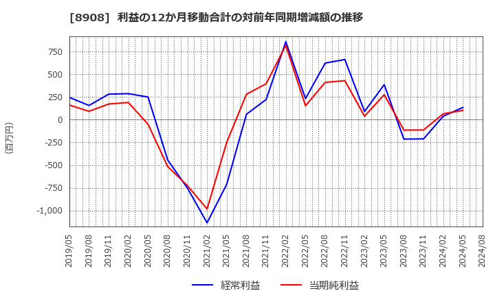 8908 (株)毎日コムネット: 利益の12か月移動合計の対前年同期増減額の推移