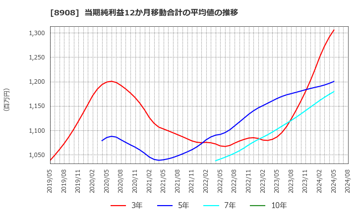 8908 (株)毎日コムネット: 当期純利益12か月移動合計の平均値の推移