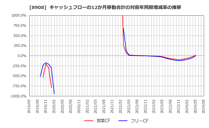 8908 (株)毎日コムネット: キャッシュフローの12か月移動合計の対前年同期増減率の推移