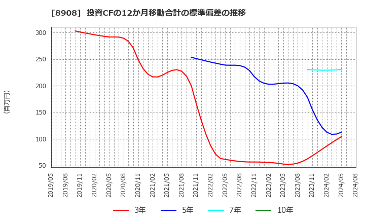 8908 (株)毎日コムネット: 投資CFの12か月移動合計の標準偏差の推移