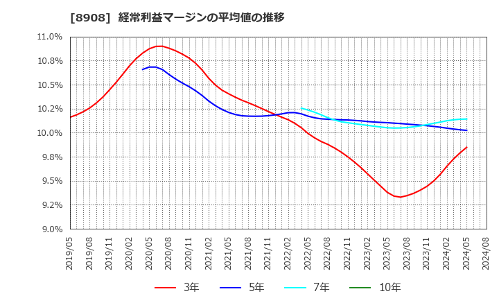 8908 (株)毎日コムネット: 経常利益マージンの平均値の推移